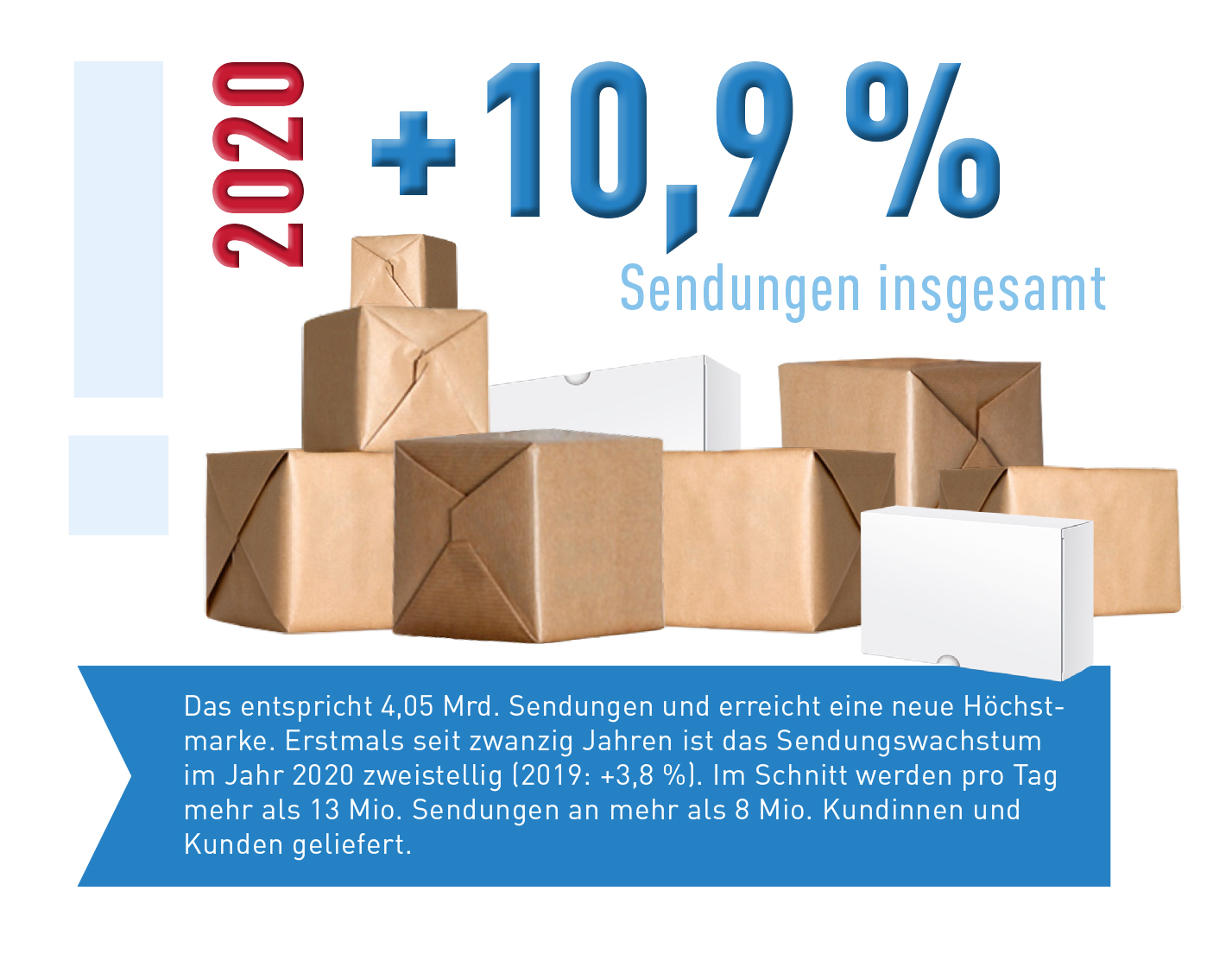 Abb_0_1 Wachstum der Sendungen insgesamt